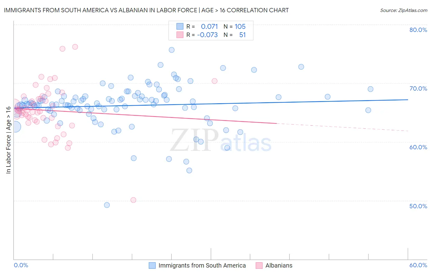 Immigrants from South America vs Albanian In Labor Force | Age > 16