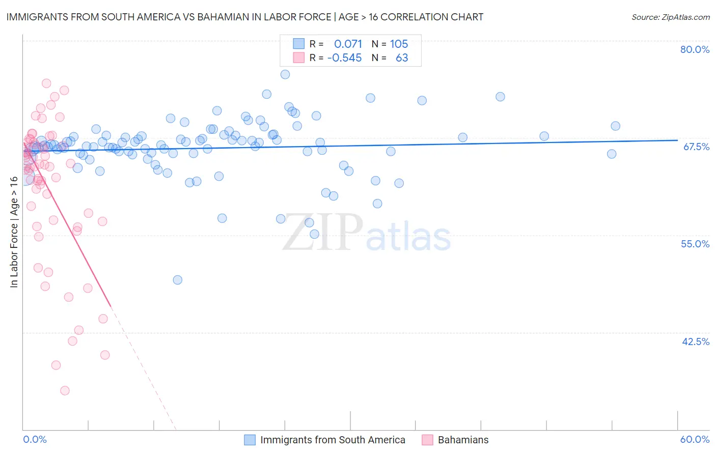 Immigrants from South America vs Bahamian In Labor Force | Age > 16