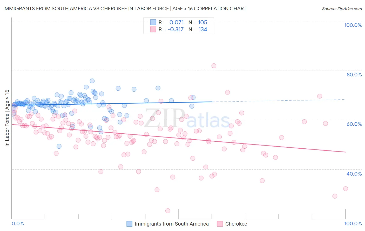 Immigrants from South America vs Cherokee In Labor Force | Age > 16