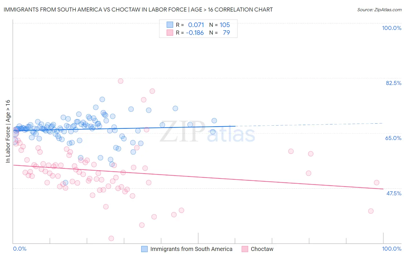 Immigrants from South America vs Choctaw In Labor Force | Age > 16