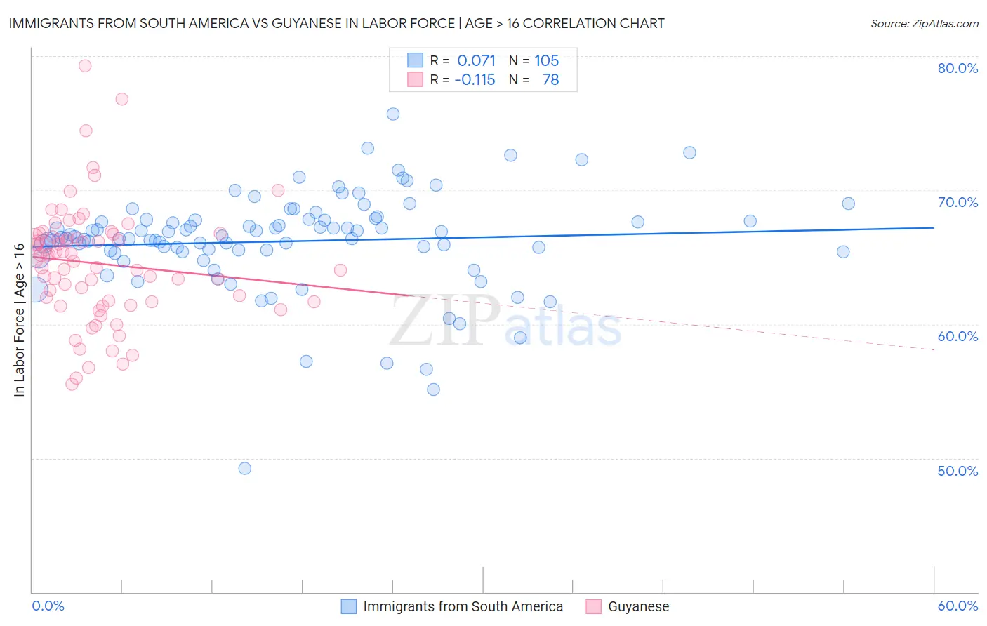 Immigrants from South America vs Guyanese In Labor Force | Age > 16