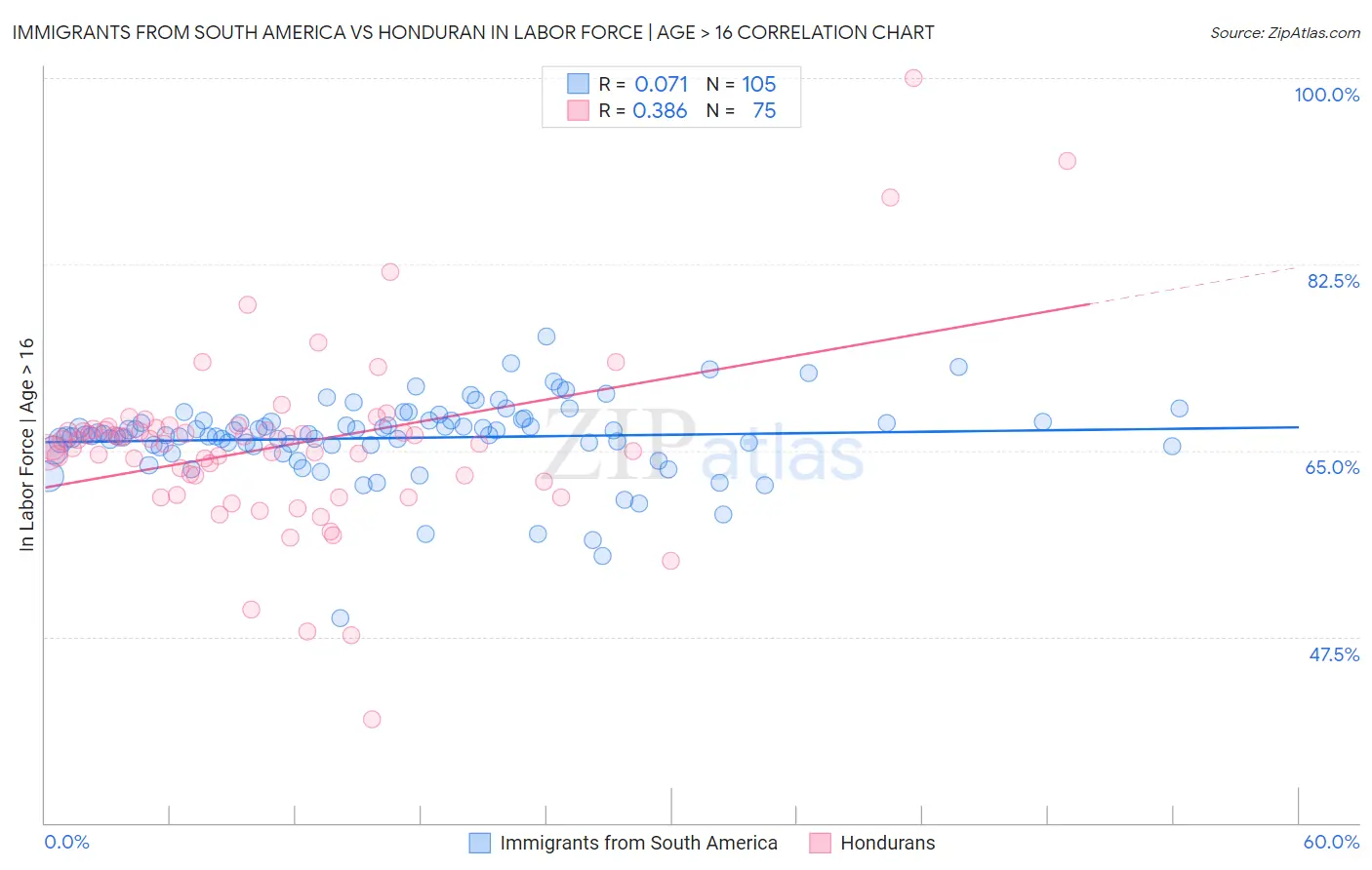 Immigrants from South America vs Honduran In Labor Force | Age > 16