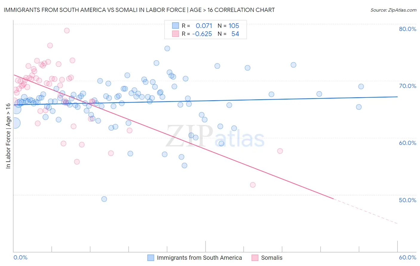 Immigrants from South America vs Somali In Labor Force | Age > 16