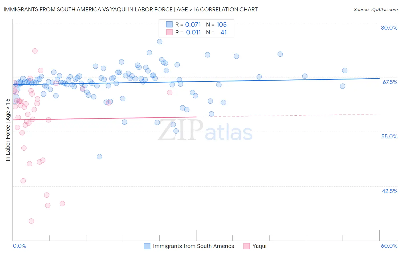 Immigrants from South America vs Yaqui In Labor Force | Age > 16