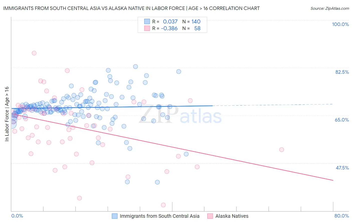Immigrants from South Central Asia vs Alaska Native In Labor Force | Age > 16