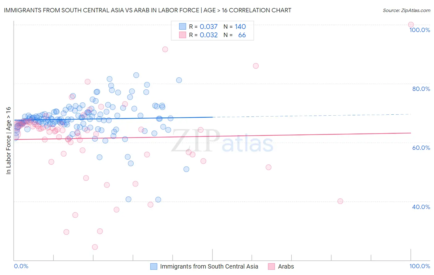 Immigrants from South Central Asia vs Arab In Labor Force | Age > 16