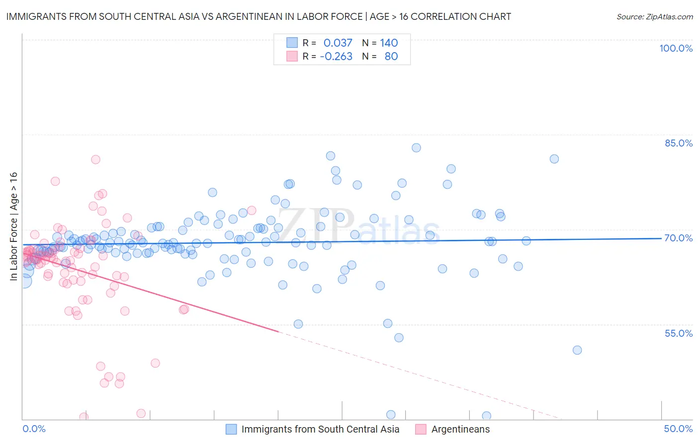 Immigrants from South Central Asia vs Argentinean In Labor Force | Age > 16