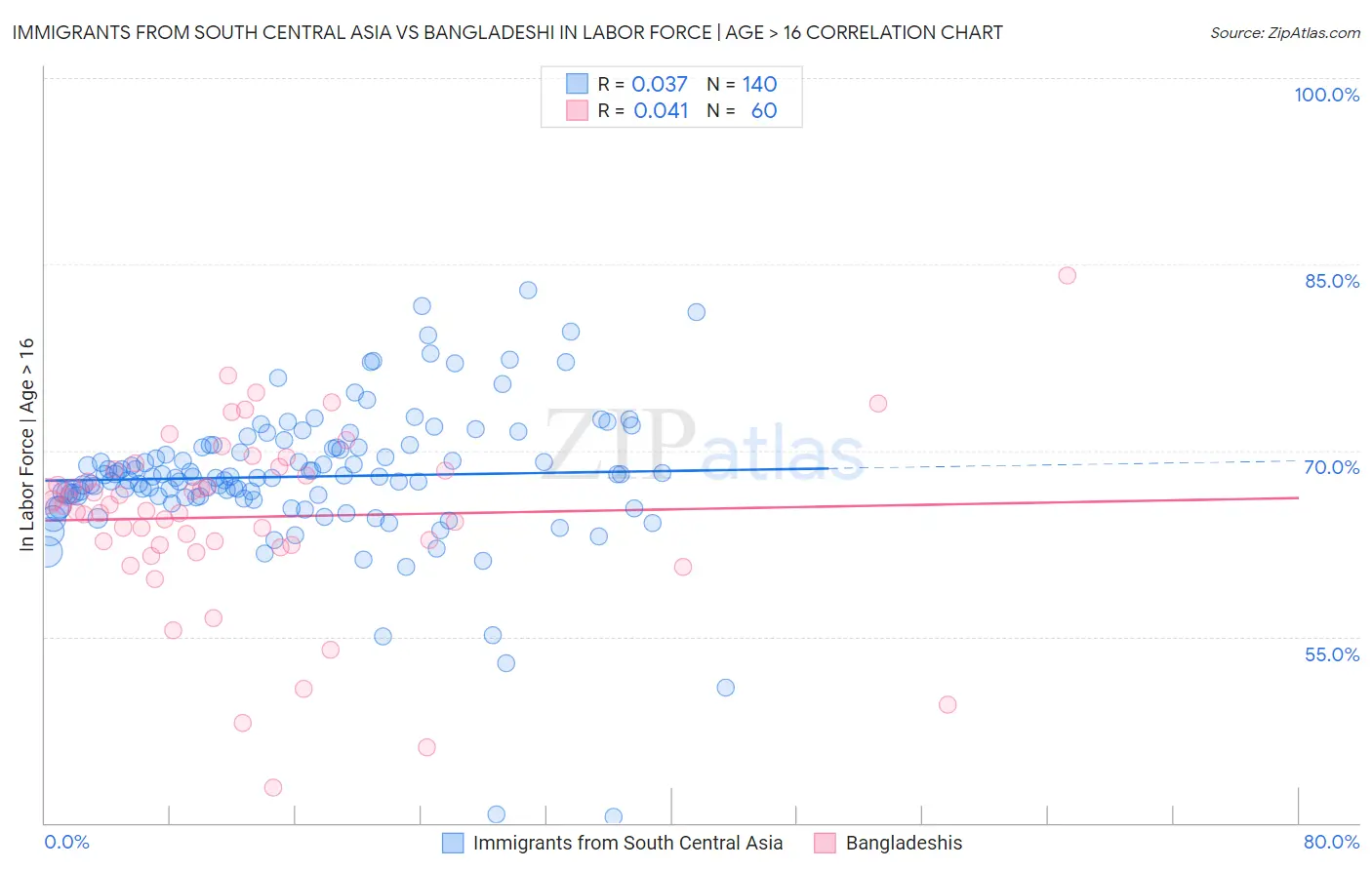 Immigrants from South Central Asia vs Bangladeshi In Labor Force | Age > 16