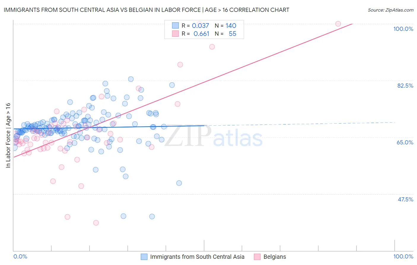 Immigrants from South Central Asia vs Belgian In Labor Force | Age > 16