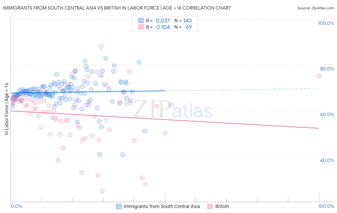 Immigrants from South Central Asia vs British In Labor Force | Age > 16