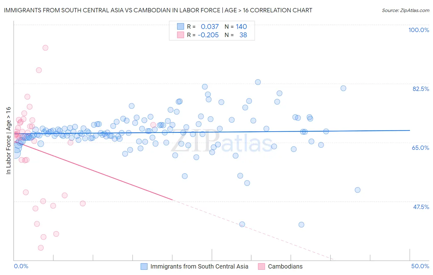 Immigrants from South Central Asia vs Cambodian In Labor Force | Age > 16