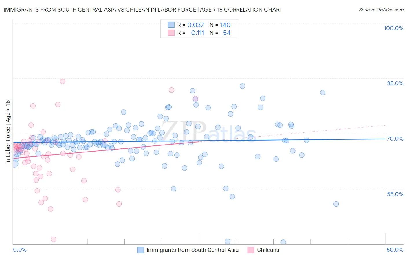 Immigrants from South Central Asia vs Chilean In Labor Force | Age > 16