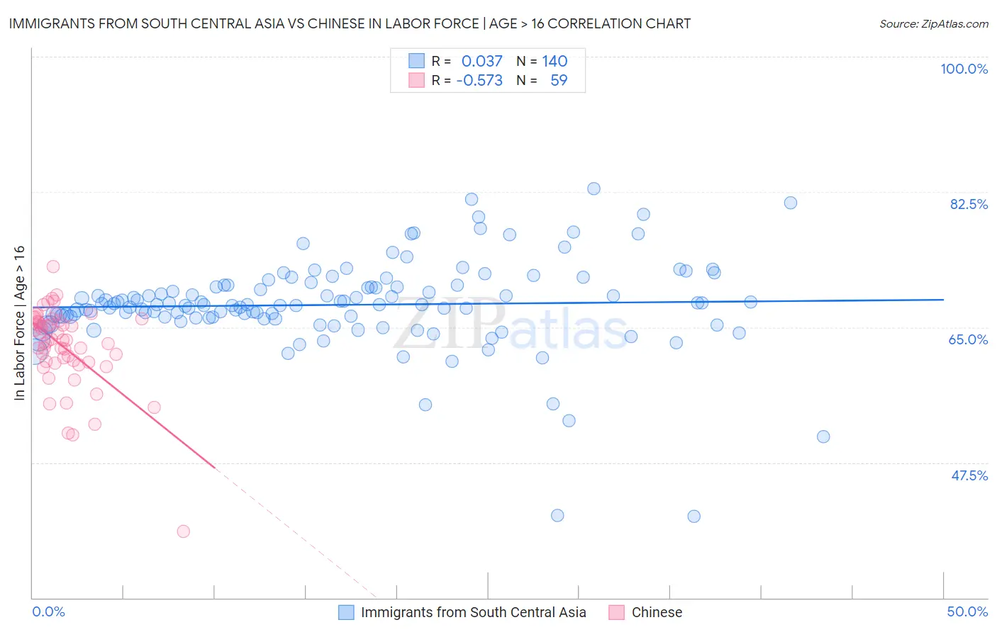 Immigrants from South Central Asia vs Chinese In Labor Force | Age > 16