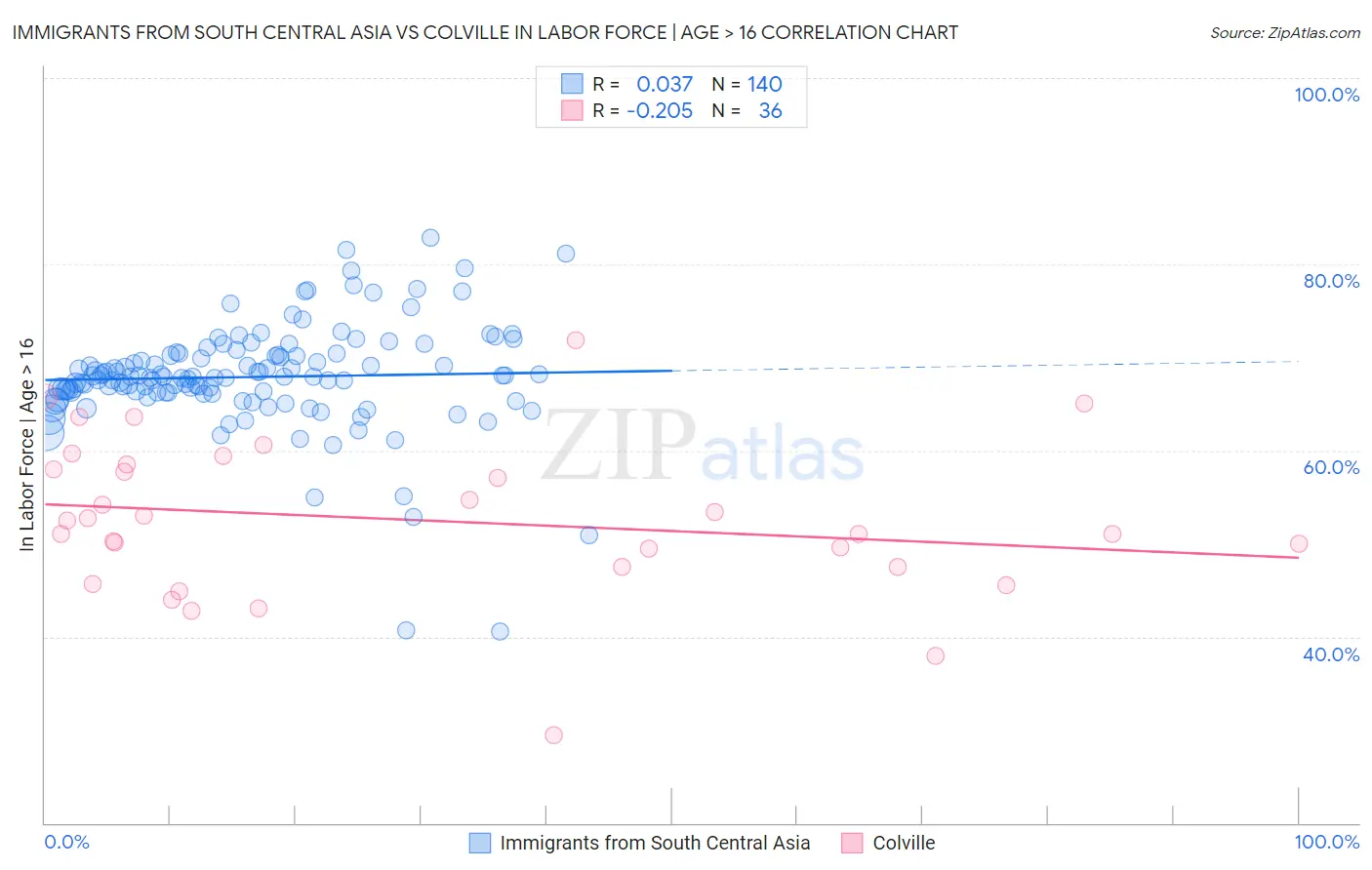 Immigrants from South Central Asia vs Colville In Labor Force | Age > 16