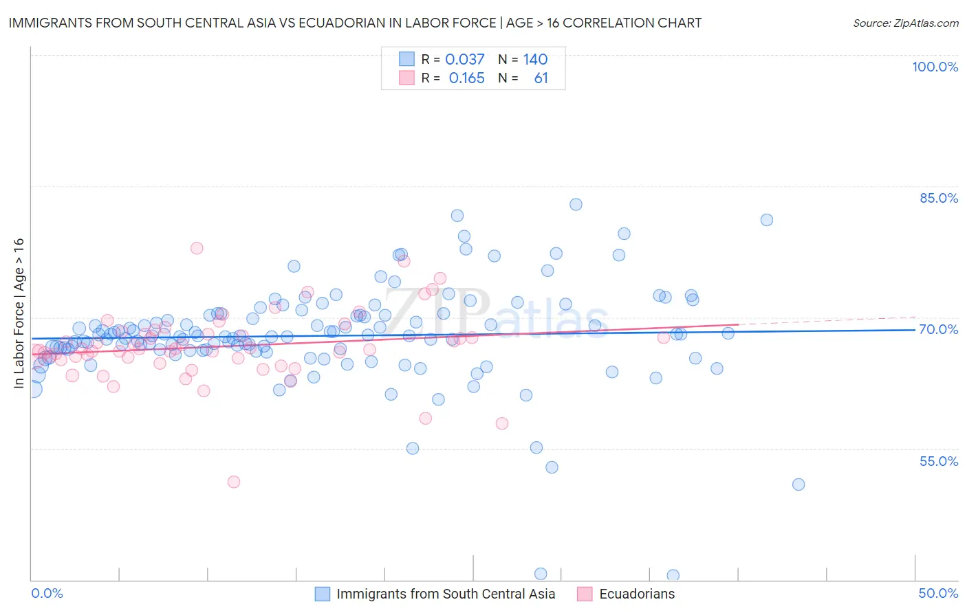 Immigrants from South Central Asia vs Ecuadorian In Labor Force | Age > 16