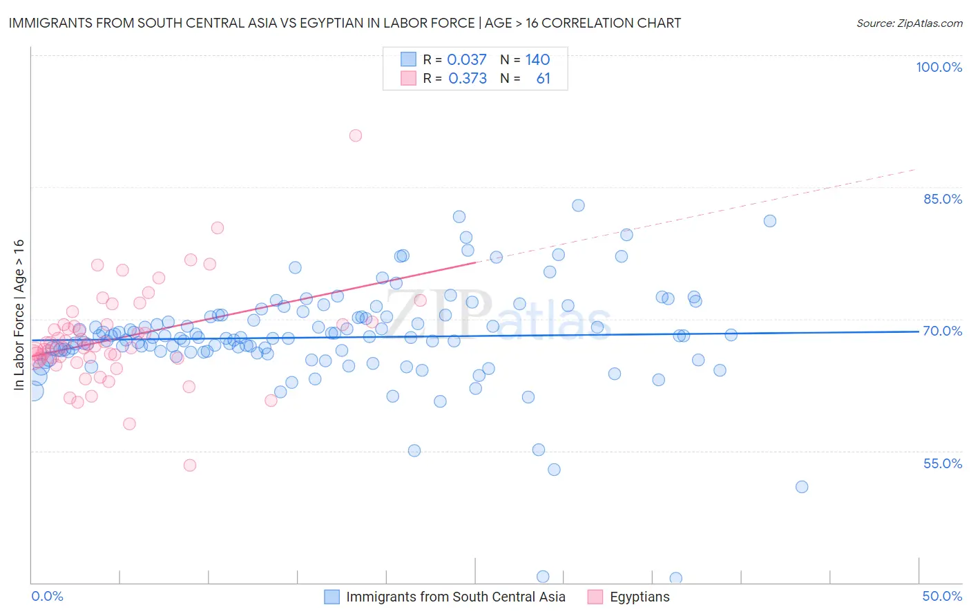 Immigrants from South Central Asia vs Egyptian In Labor Force | Age > 16