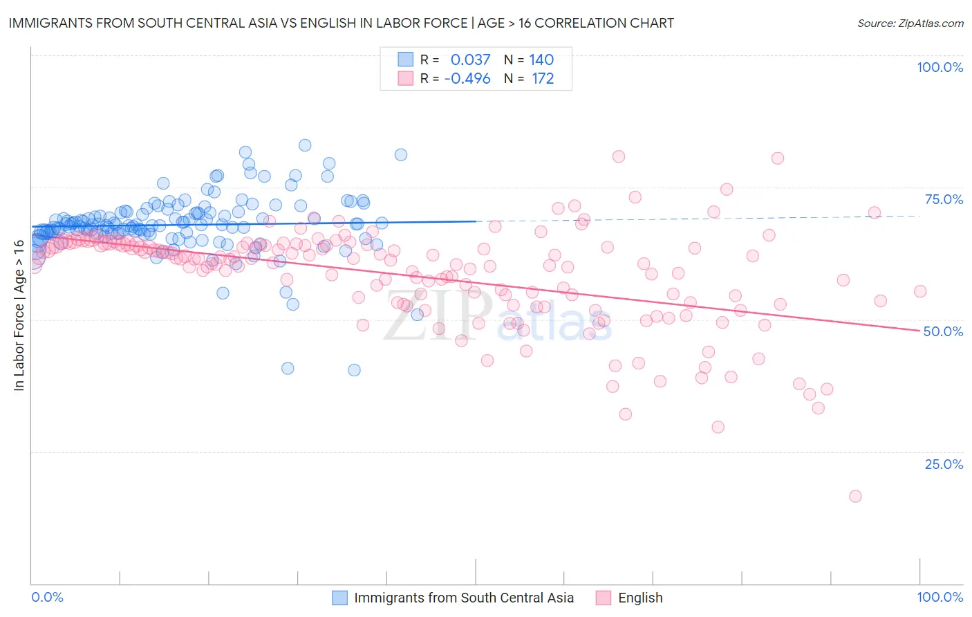 Immigrants from South Central Asia vs English In Labor Force | Age > 16