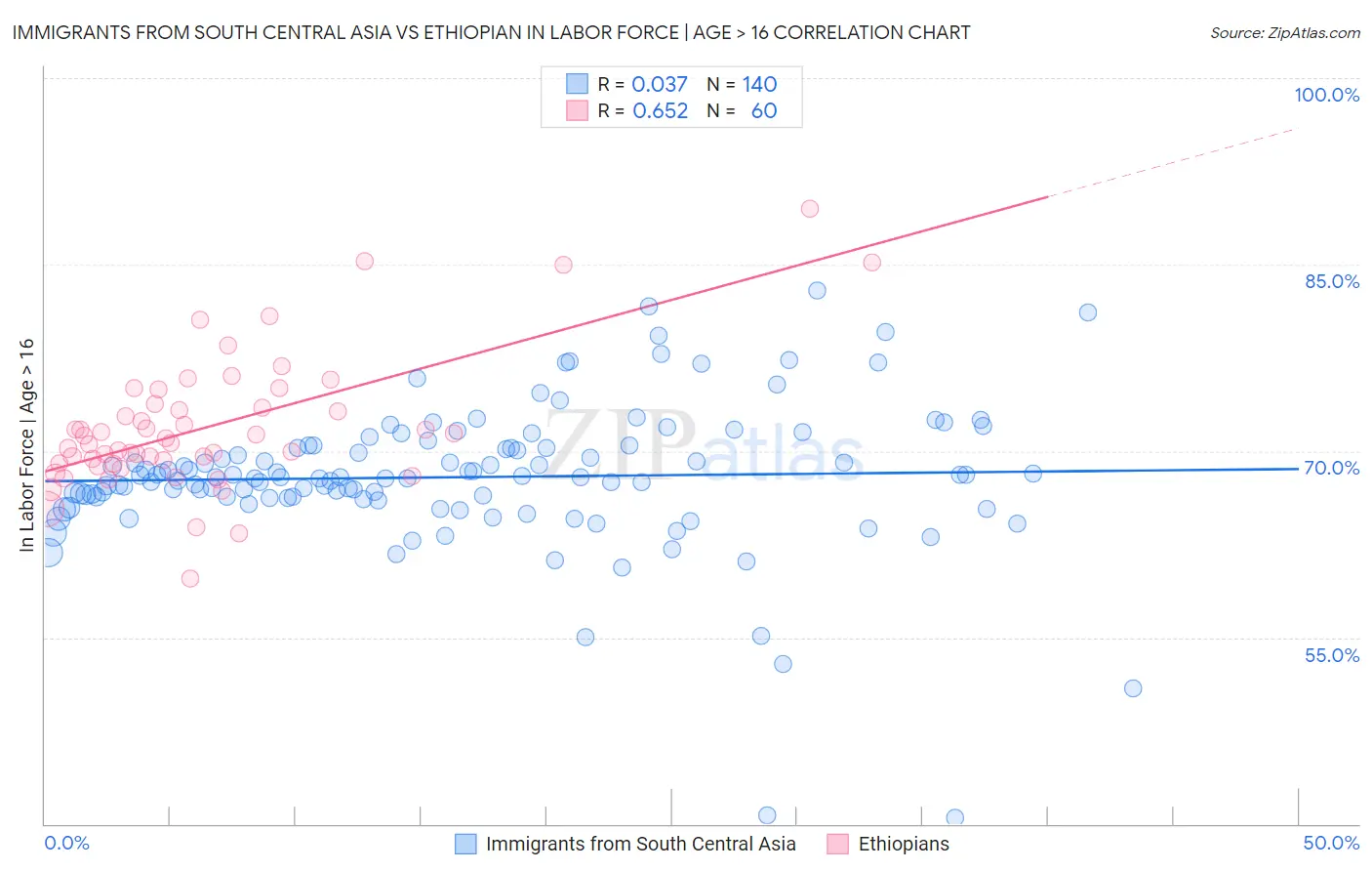 Immigrants from South Central Asia vs Ethiopian In Labor Force | Age > 16