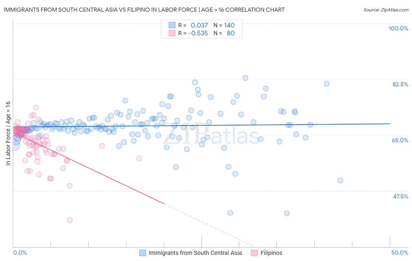 Immigrants from South Central Asia vs Filipino In Labor Force | Age > 16