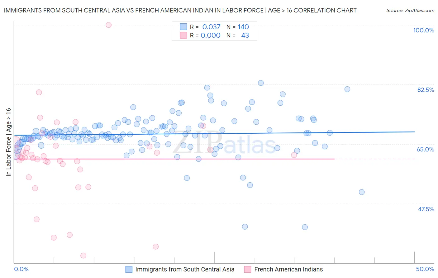 Immigrants from South Central Asia vs French American Indian In Labor Force | Age > 16