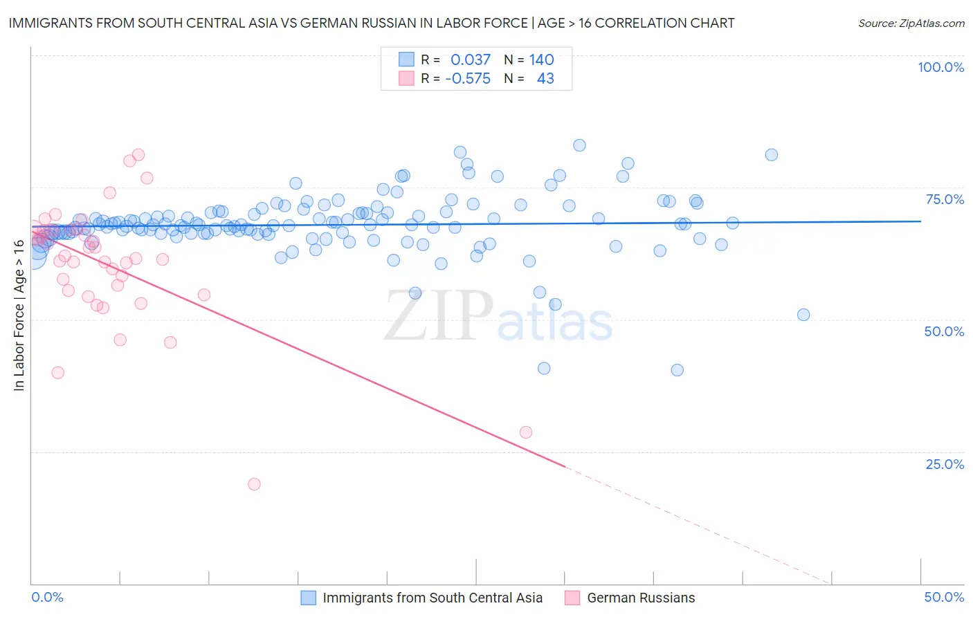 Immigrants from South Central Asia vs German Russian In Labor Force | Age > 16