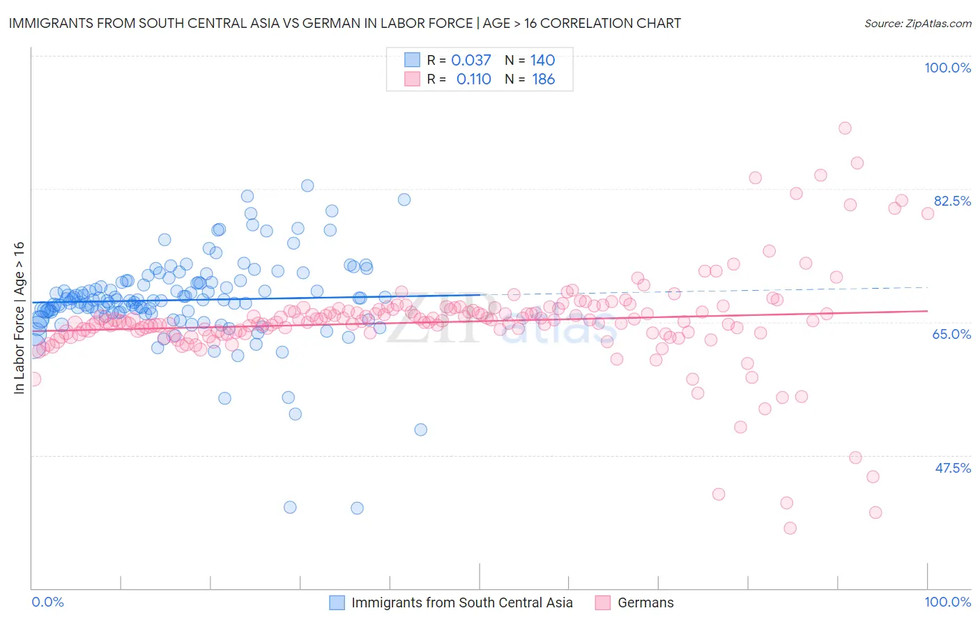 Immigrants from South Central Asia vs German In Labor Force | Age > 16