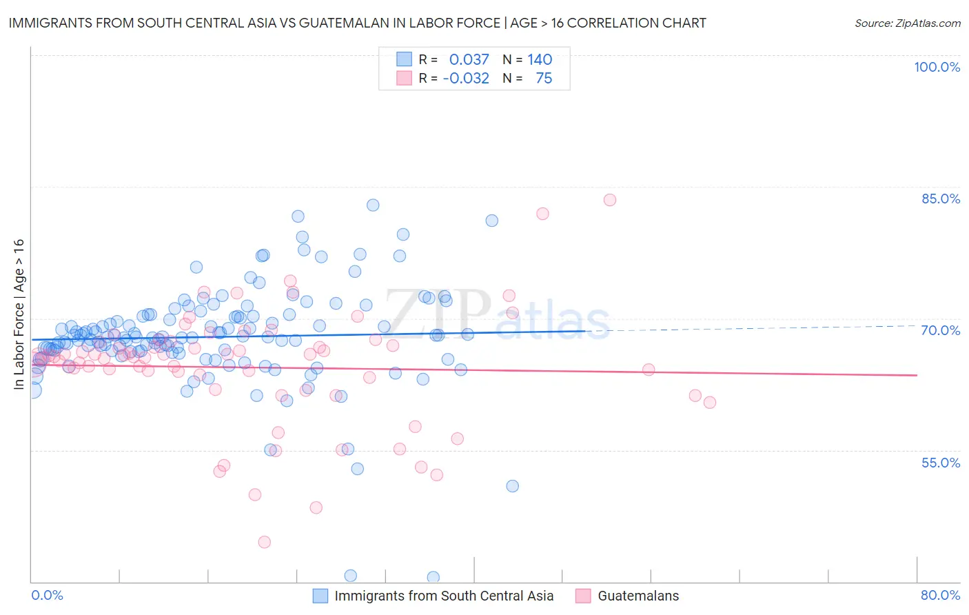 Immigrants from South Central Asia vs Guatemalan In Labor Force | Age > 16