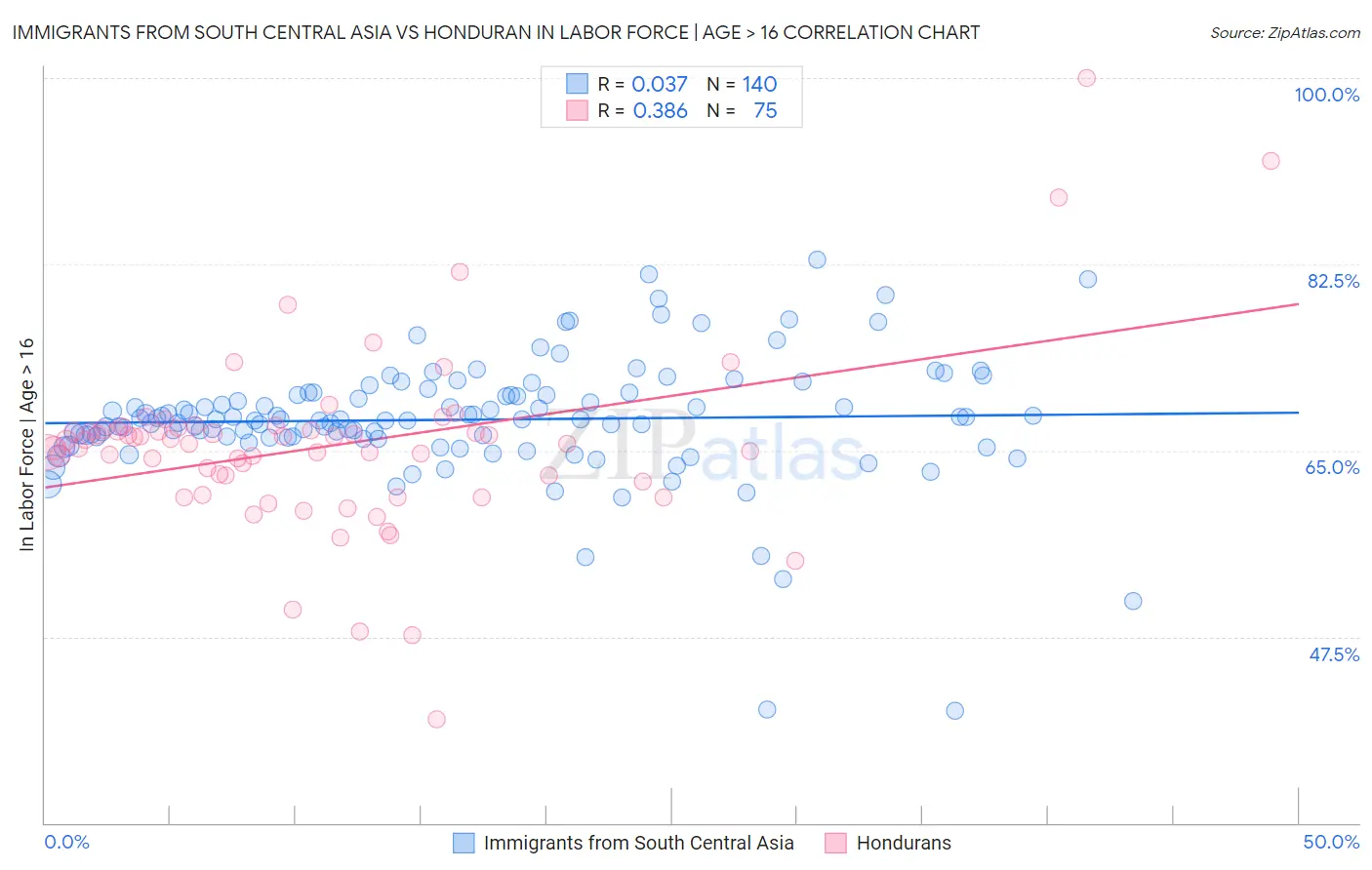 Immigrants from South Central Asia vs Honduran In Labor Force | Age > 16