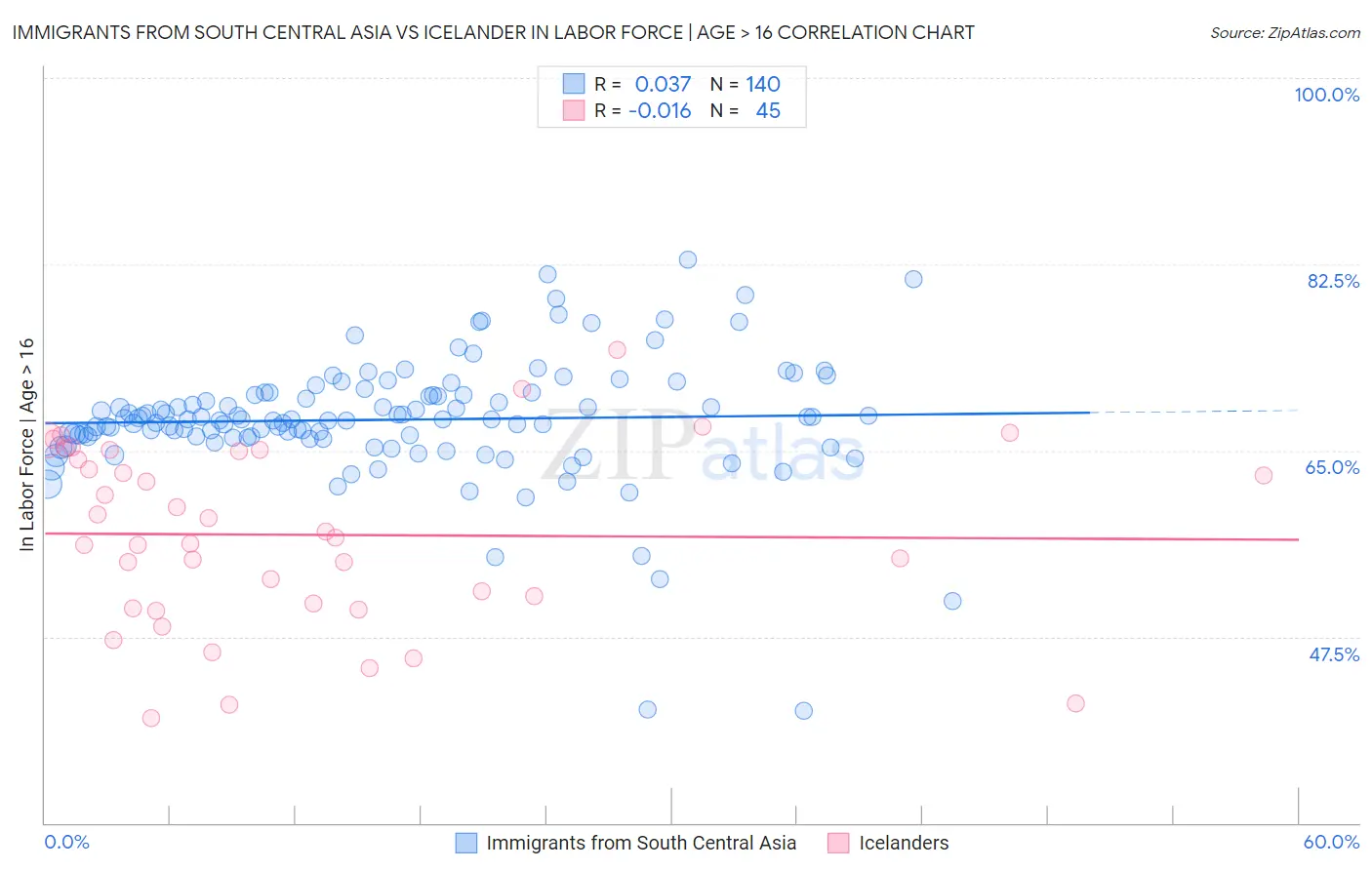 Immigrants from South Central Asia vs Icelander In Labor Force | Age > 16