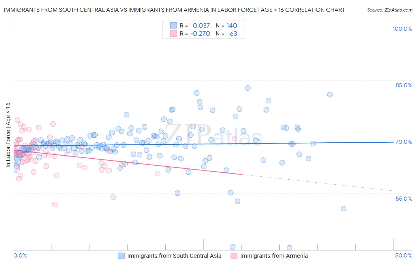 Immigrants from South Central Asia vs Immigrants from Armenia In Labor Force | Age > 16