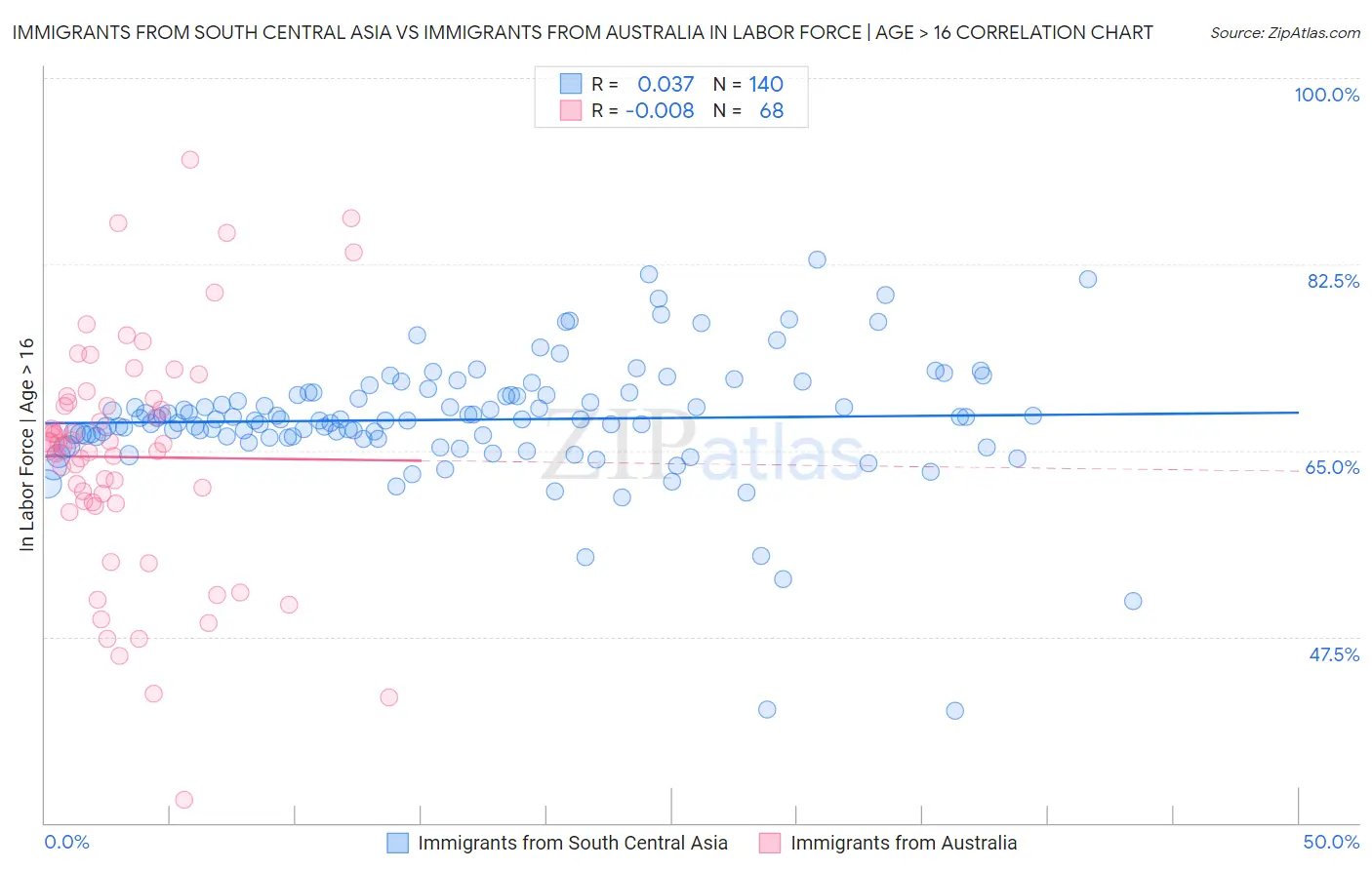 Immigrants from South Central Asia vs Immigrants from Australia In Labor Force | Age > 16