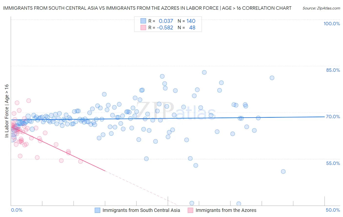 Immigrants from South Central Asia vs Immigrants from the Azores In Labor Force | Age > 16