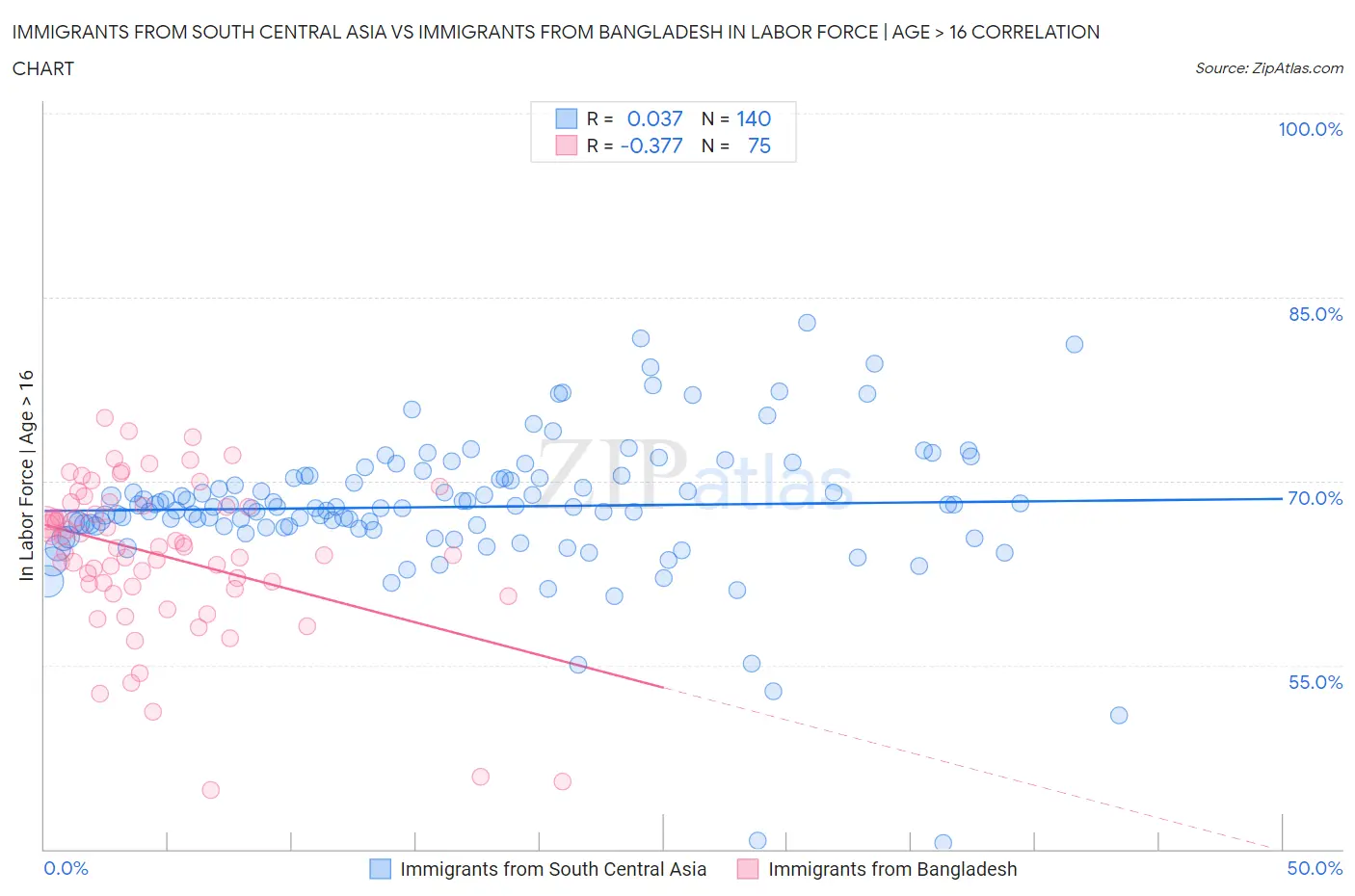 Immigrants from South Central Asia vs Immigrants from Bangladesh In Labor Force | Age > 16