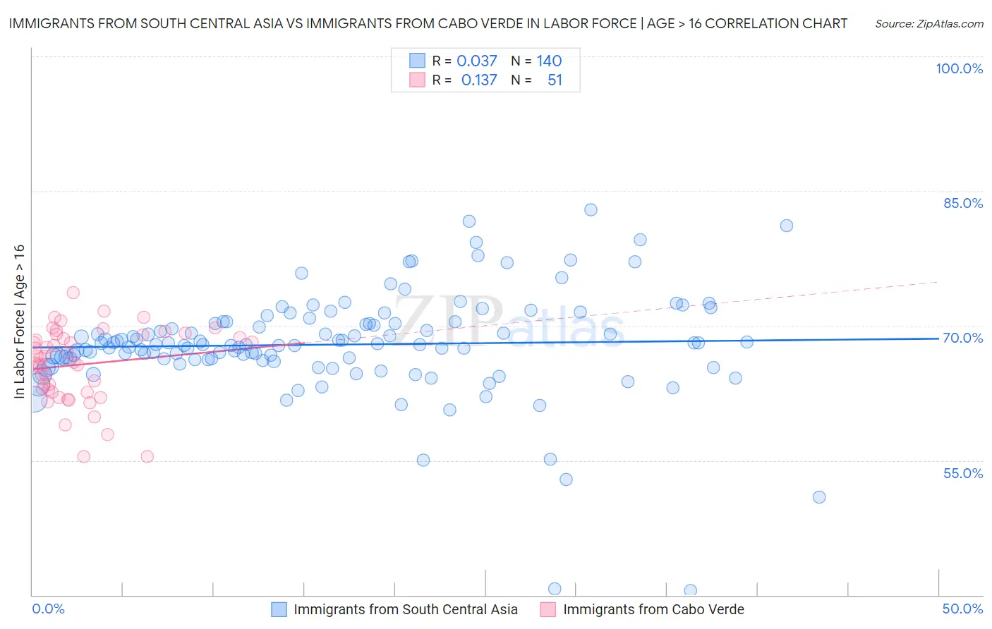 Immigrants from South Central Asia vs Immigrants from Cabo Verde In Labor Force | Age > 16