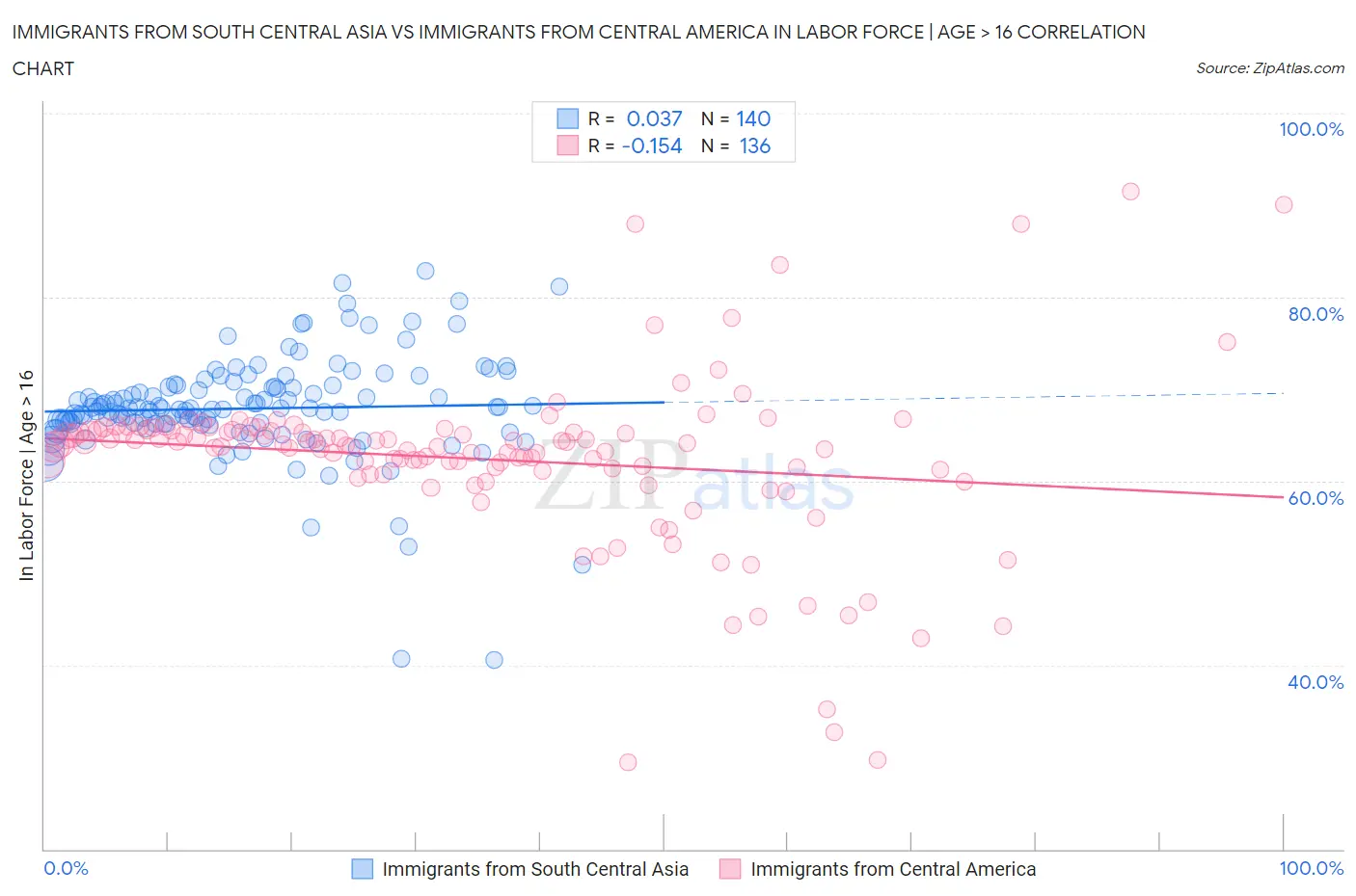 Immigrants from South Central Asia vs Immigrants from Central America In Labor Force | Age > 16
