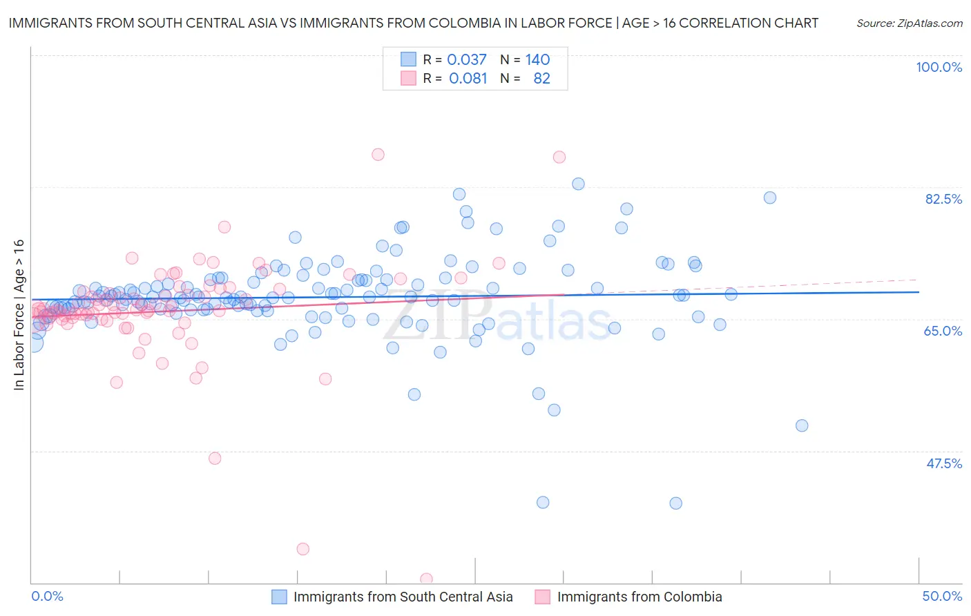 Immigrants from South Central Asia vs Immigrants from Colombia In Labor Force | Age > 16