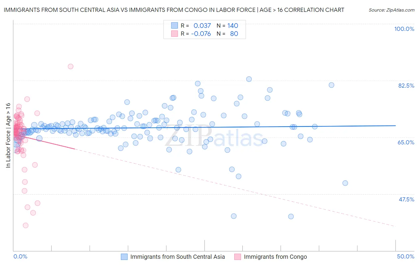 Immigrants from South Central Asia vs Immigrants from Congo In Labor Force | Age > 16