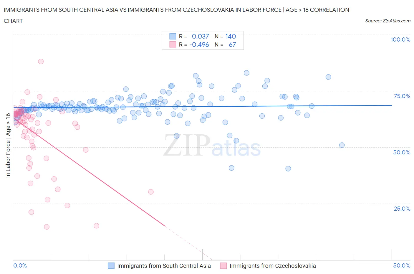 Immigrants from South Central Asia vs Immigrants from Czechoslovakia In Labor Force | Age > 16