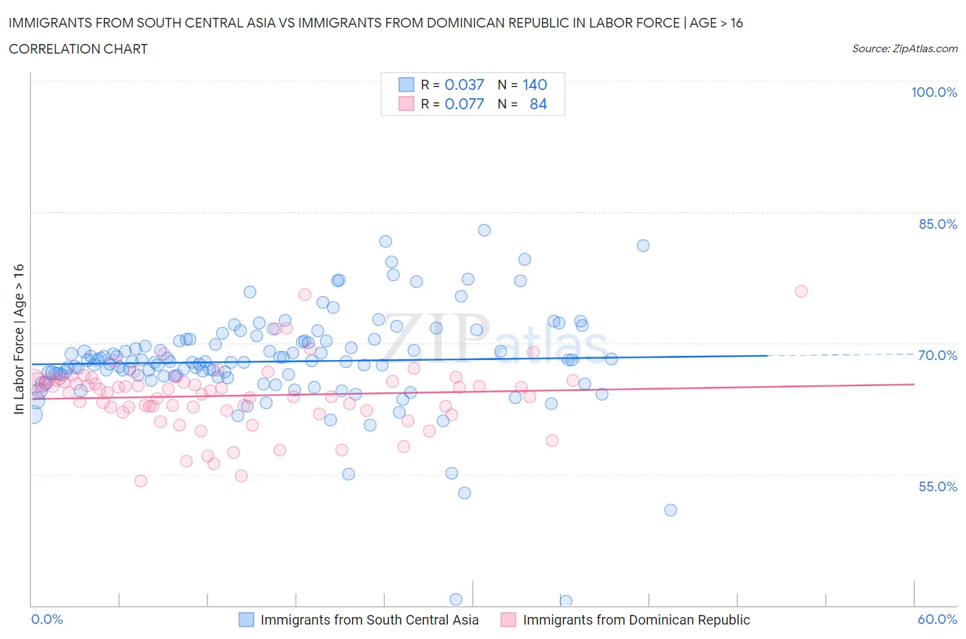 Immigrants from South Central Asia vs Immigrants from Dominican Republic In Labor Force | Age > 16
