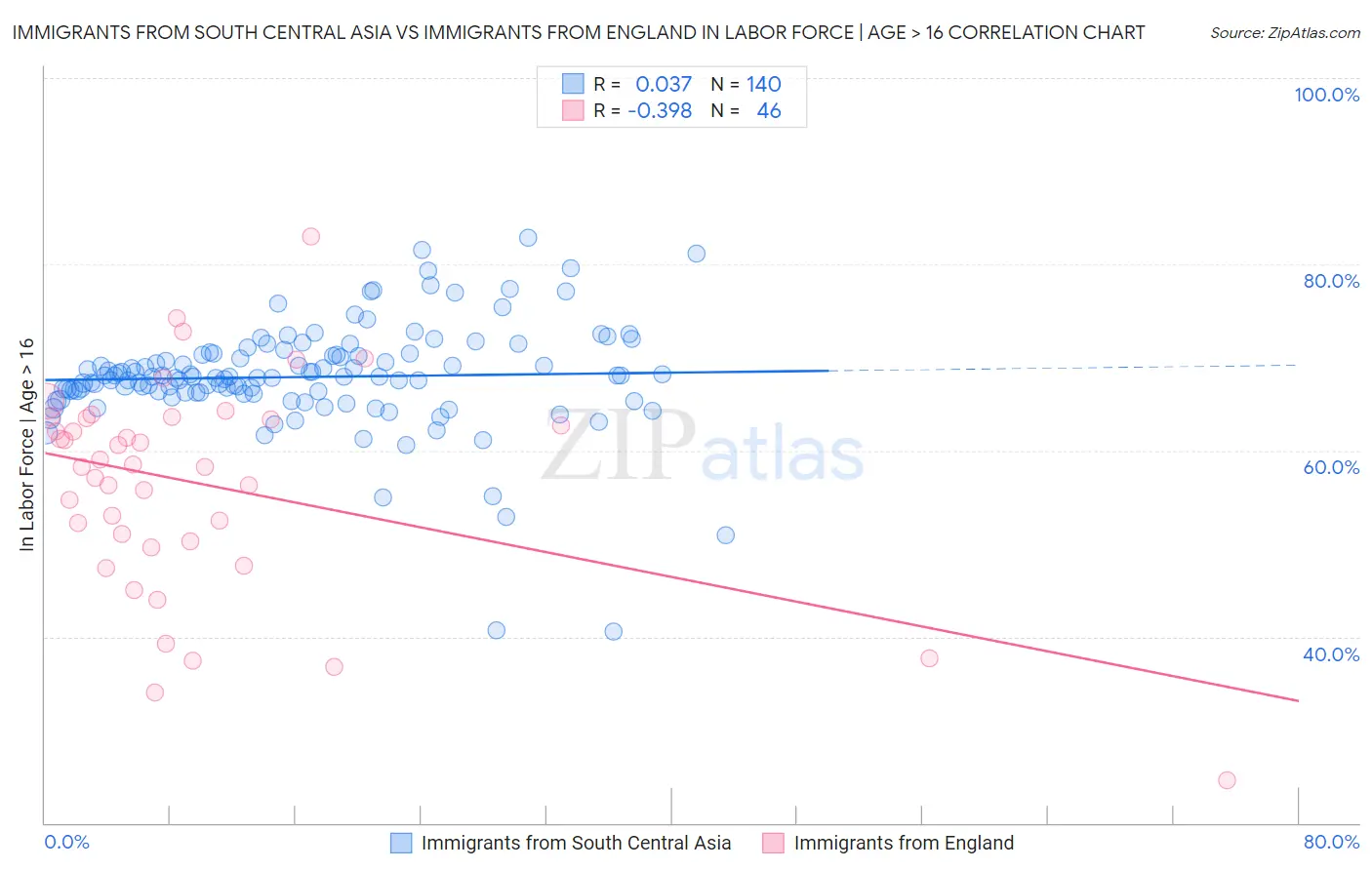 Immigrants from South Central Asia vs Immigrants from England In Labor Force | Age > 16