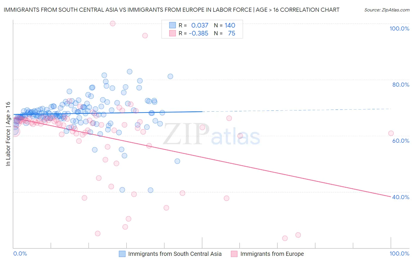 Immigrants from South Central Asia vs Immigrants from Europe In Labor Force | Age > 16