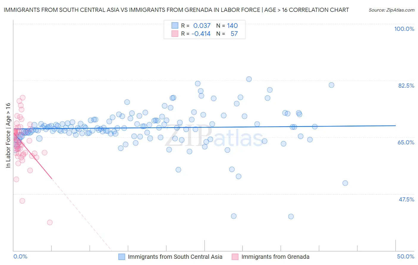 Immigrants from South Central Asia vs Immigrants from Grenada In Labor Force | Age > 16