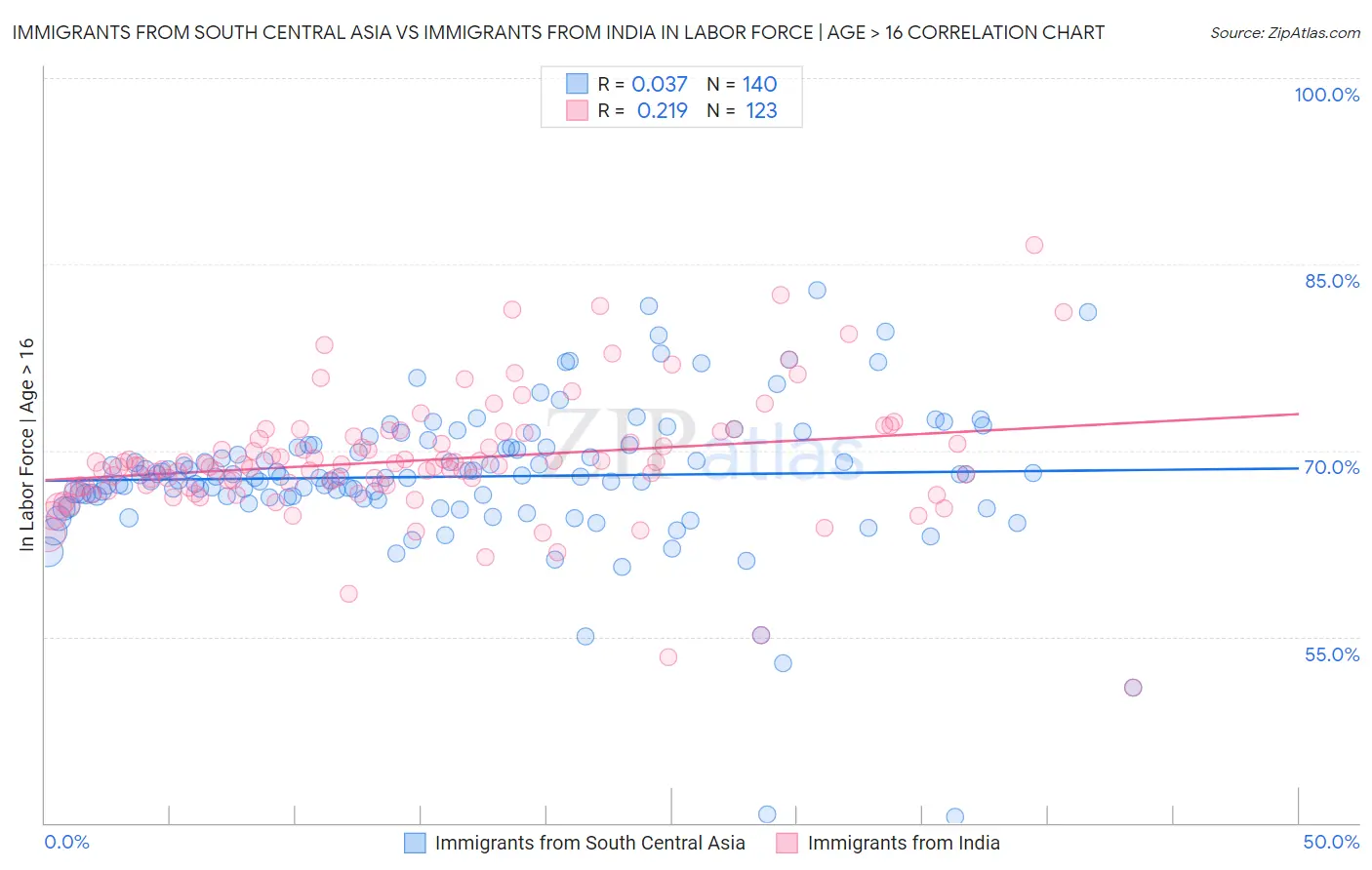 Immigrants from South Central Asia vs Immigrants from India In Labor Force | Age > 16