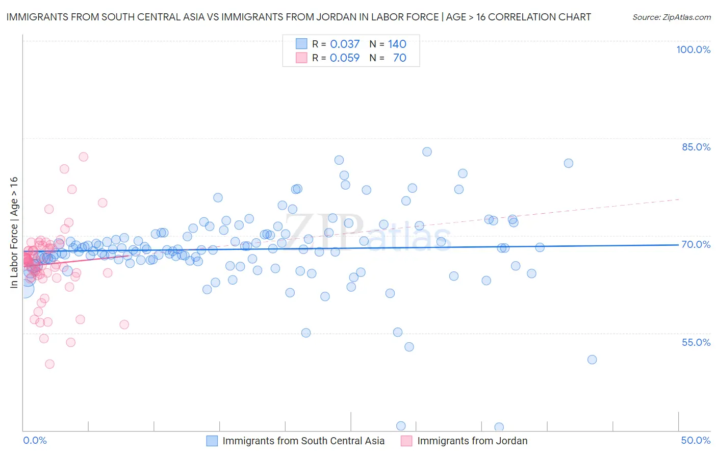 Immigrants from South Central Asia vs Immigrants from Jordan In Labor Force | Age > 16