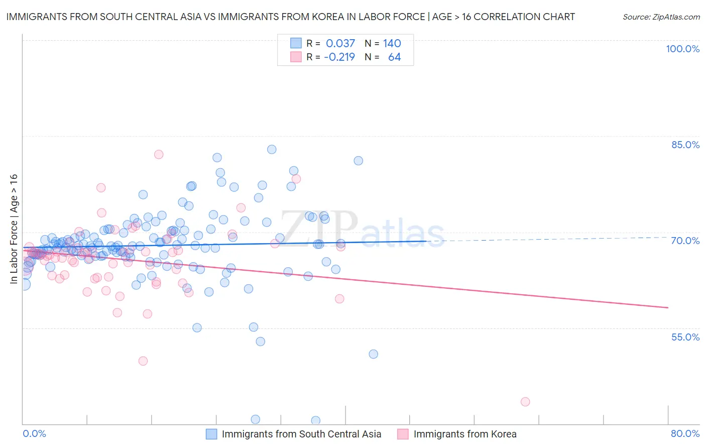 Immigrants from South Central Asia vs Immigrants from Korea In Labor Force | Age > 16