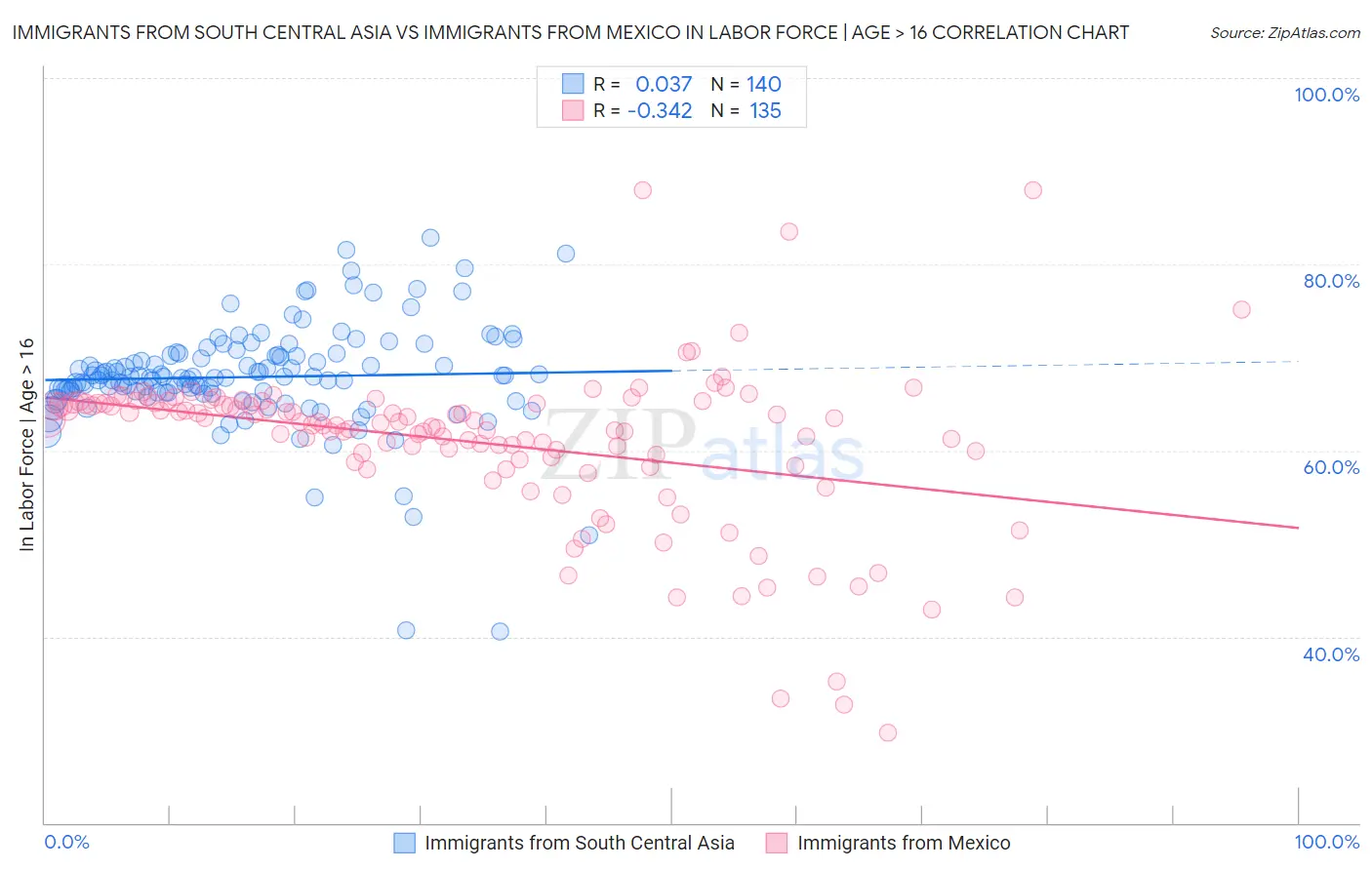 Immigrants from South Central Asia vs Immigrants from Mexico In Labor Force | Age > 16