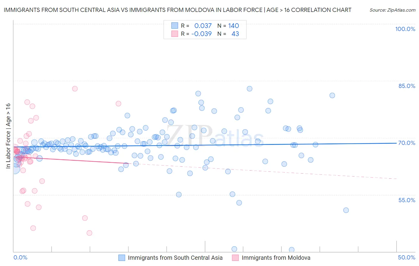 Immigrants from South Central Asia vs Immigrants from Moldova In Labor Force | Age > 16