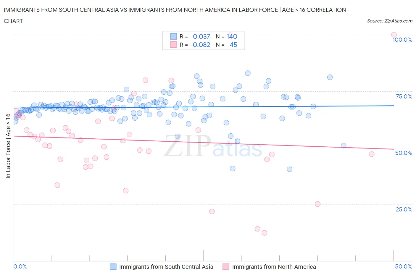 Immigrants from South Central Asia vs Immigrants from North America In Labor Force | Age > 16