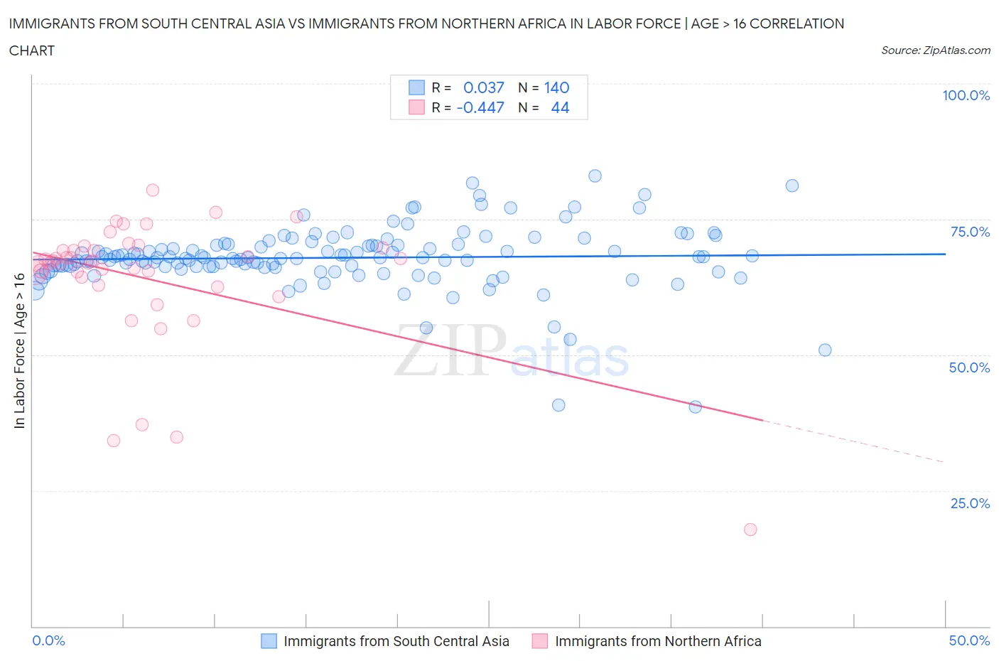 Immigrants from South Central Asia vs Immigrants from Northern Africa In Labor Force | Age > 16