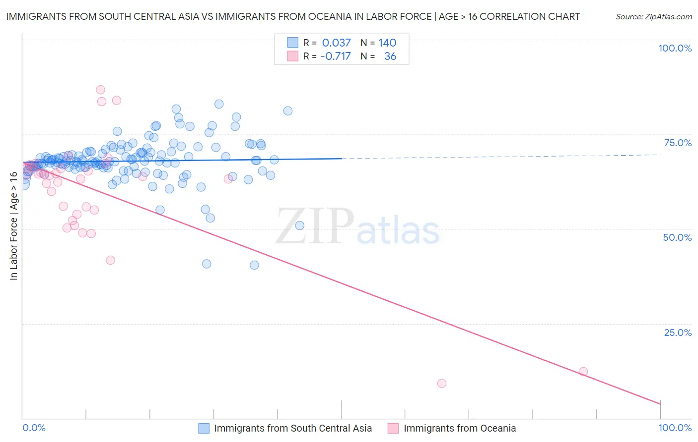 Immigrants from South Central Asia vs Immigrants from Oceania In Labor Force | Age > 16